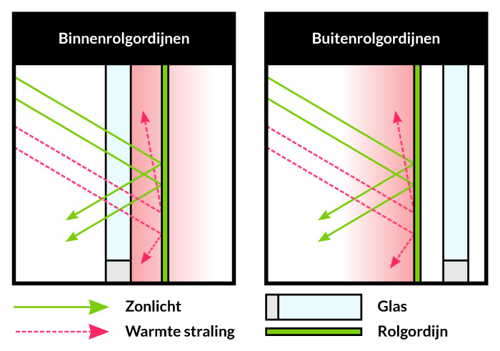 buitenrolgordijnen werken verkoelend